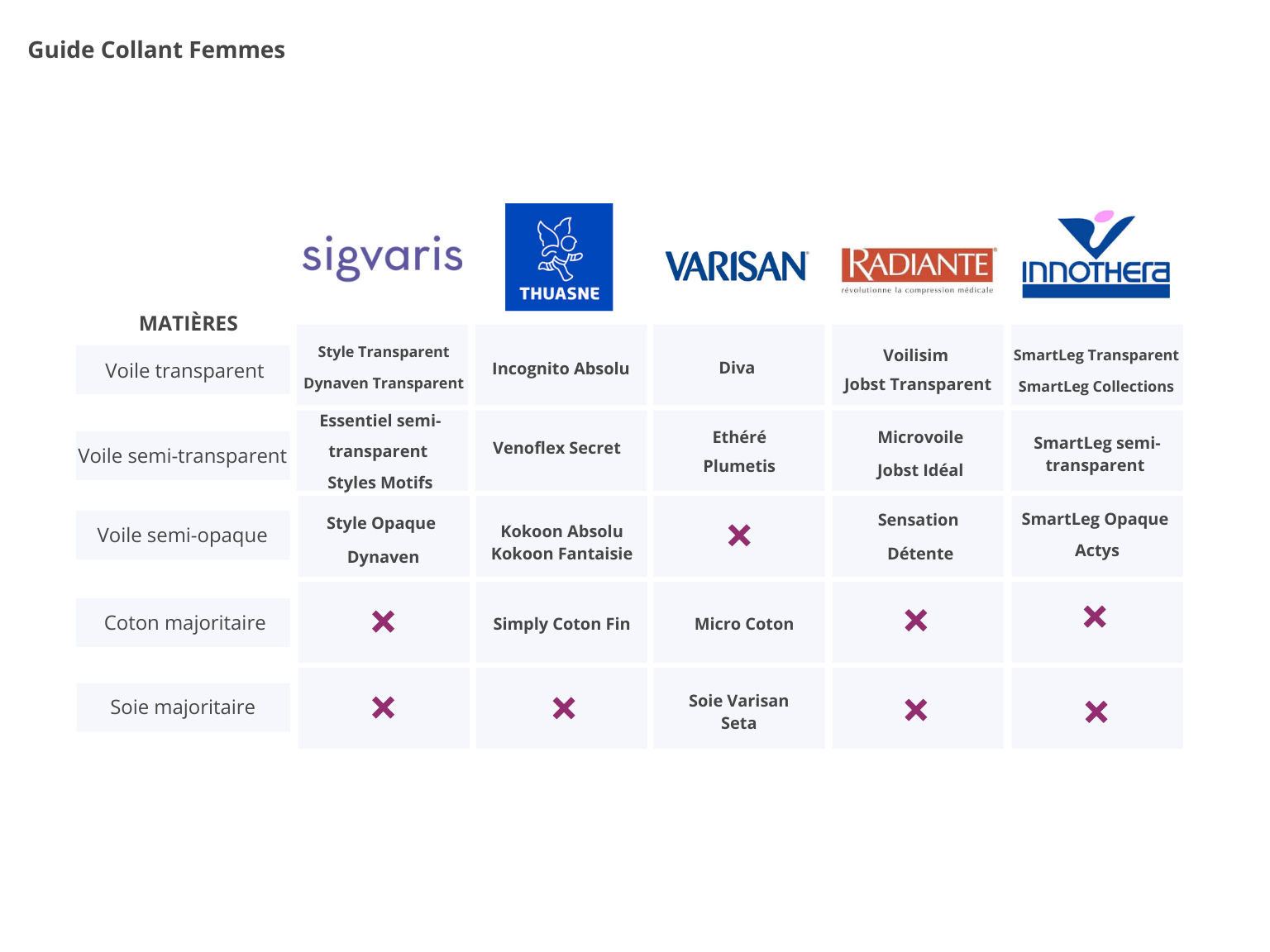 Comparatif des collants de contention par matière et par marque