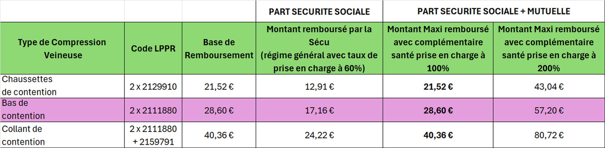 Récapitulatif remboursement Sécu et Mutuelle pour la contention