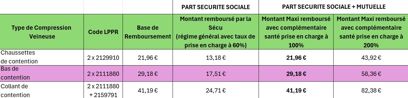 Récapitulatif remboursement Sécu et Mutuelle pour la contention
